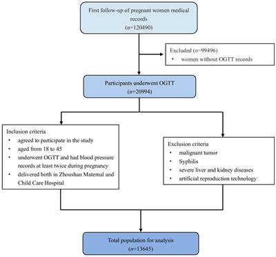 Association of the comorbidity of gestational diabetes mellitus and hypertension disorders of pregnancy with birth outcomes